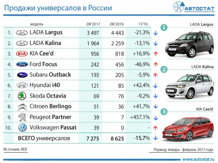 Какая иномарка надежная. Самые надёжные автомобили. Самые продаваемые автомобили. Популярные автомобили на вторичном рынке. Топ самых продаваемых авто в России.
