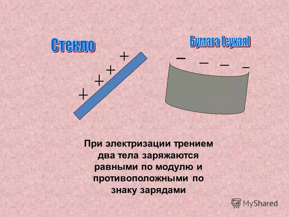 Правильное распределение зарядов при электризации трением. Распределение заряда при электризации. Электризация при трении. Распределение зарядов при электризации трением. Электризация тел трением.