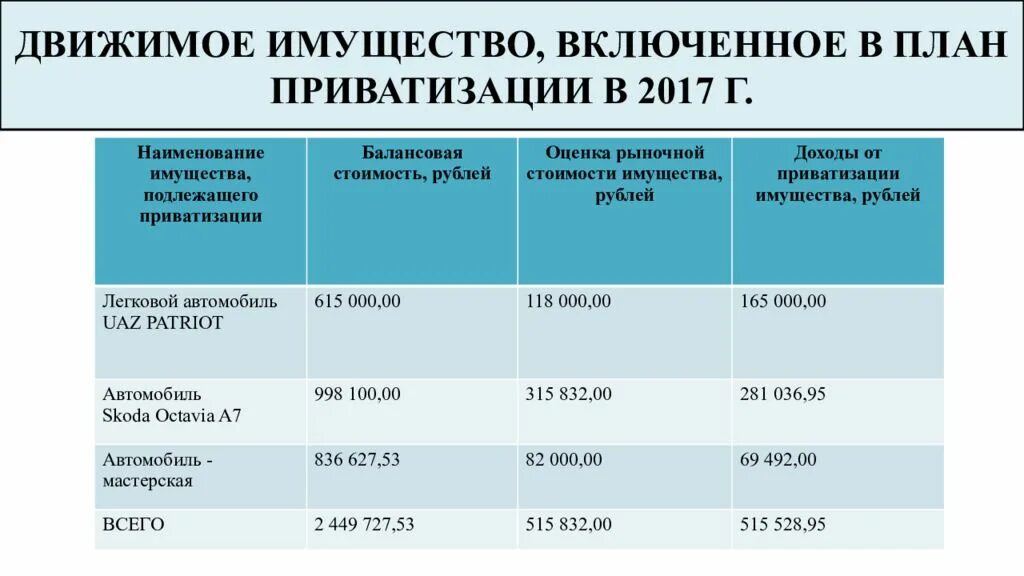 Наличие движимого имущества. Движимое имущество это. План приватизации. План приватизации муниципального имущества. Прогнозный план приватизации муниципального имущества.