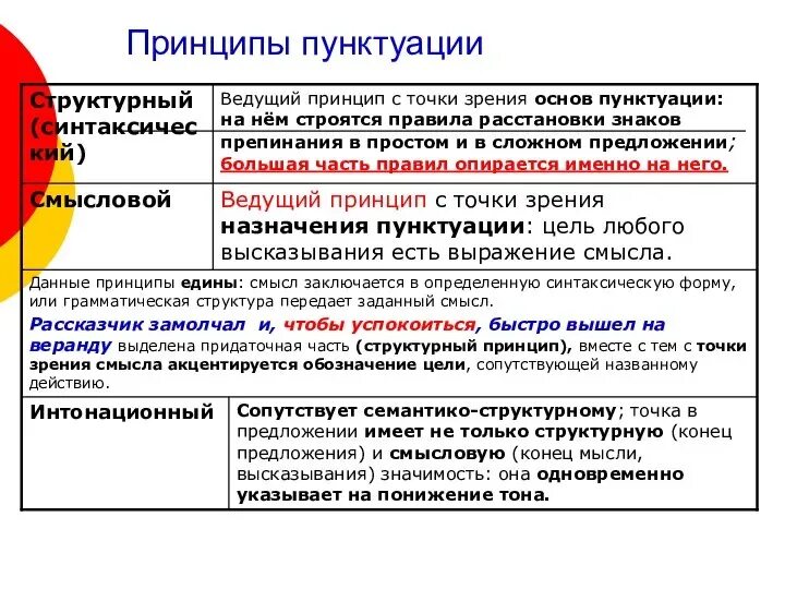 Функции русской пунктуации. Принципы пунктуации. структурный принцип пунктуации. принципы русской пунктуации. принципы и функции русской пунктуации.