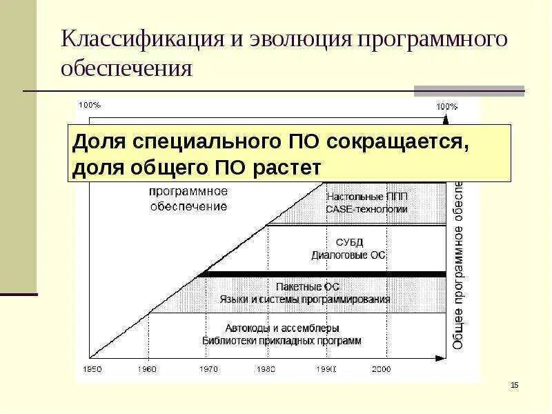 История развития программ. Эволюция программного обеспечения. развитие программного обеспечения. этапы развития программного обеспечения. эволюция программного обеспечения схема.
