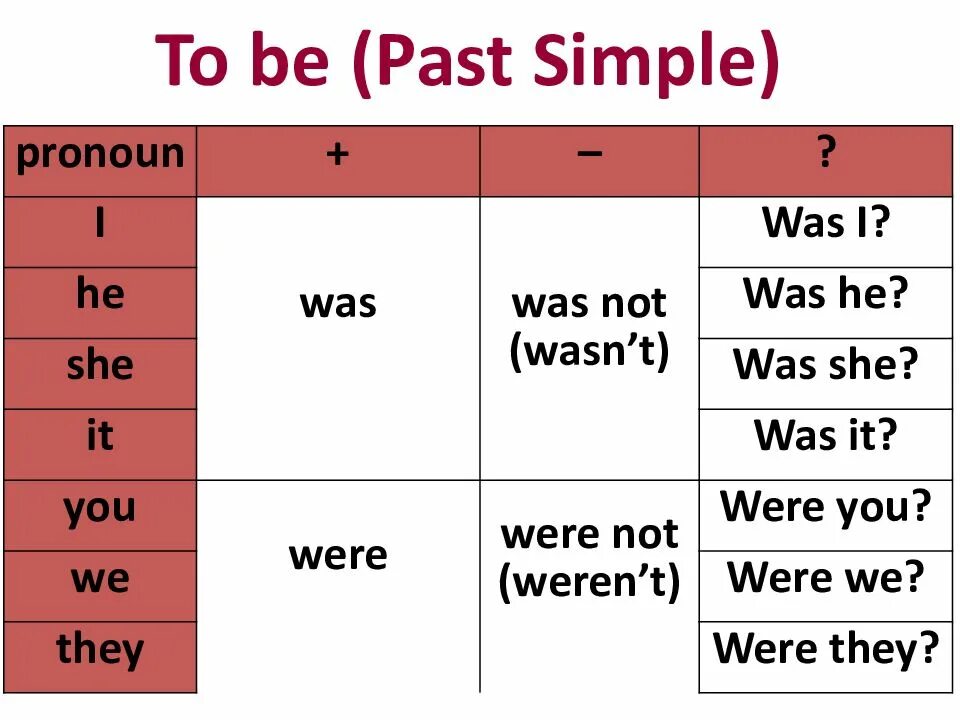 Глагол to be past simple 4. Глагол to be в past simple таблица. Формы to be в past simple. Глагол to be в present simple и в past simple.