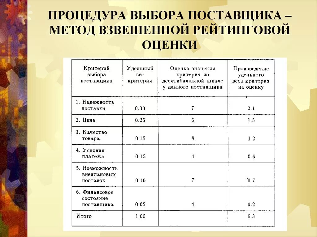 Результат оценки поставщиков. Критерии оценки поставщиков. Критерии отбора оценки поставщиков. Критерии оценки и выбора поставщиков. Таблица оценки поставщиков.