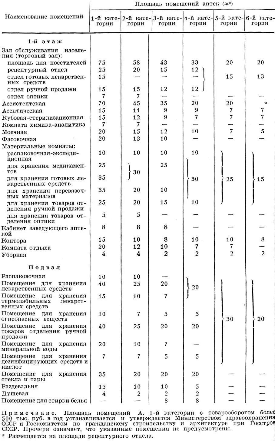 Площадь аптечных помещений. Помещения аптечного пункта. Площадь помещения аптечного пункта. Аптека размер помещения. Состав помещений производственной аптеки.