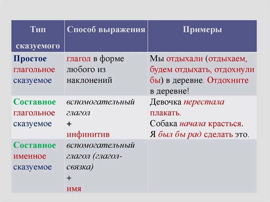 Как отличить сказуемые. Как определить Тип сказуемого. Типы сказуемых. Типы составных сказуемых. Типы сказуемых примеры.