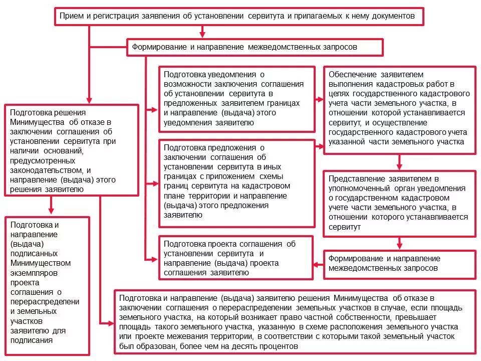 Схема установления публичного сервитута. Установление сервитута на земельный участок. Установление публичного сервитута на земельный участок. Образец сервитута на земельный участок. Сервитут на помещение