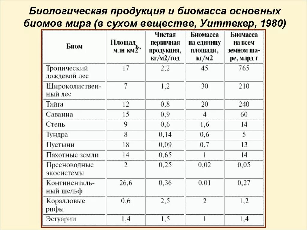 Большая биомасса первичной продукции. Соотношение биологической продукции и биомассы. Характеристика биомов таблица. Соотношение биологической продукции и биомассы в разных экосистемах. Основные типы экосистем по запасам биомассы от больших к меньшим.