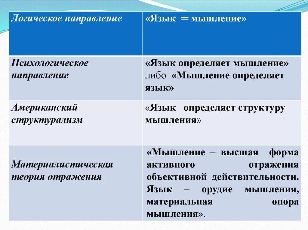 Логика и язык. Взаимоотношения языка и мышления. Взаимодействие языка и мышления. Соотношение языка и мышления. Язык и мышление.