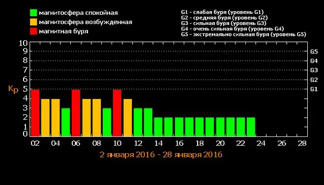 магнитная буря. прогноз магнитных бурь брянск. шкала мощности магнитных бурь. прогноз магнитных бурь брянск. магнитные бури.