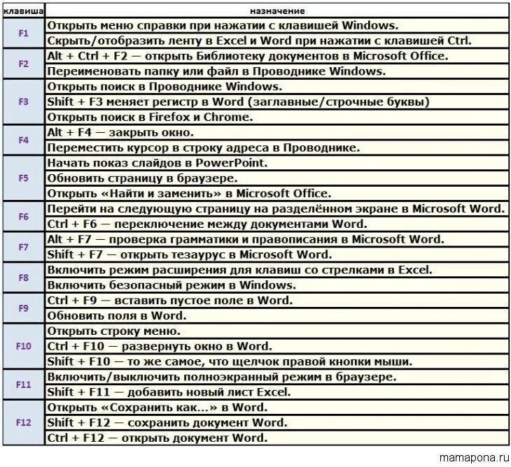 Назначение кнопок на клавиатуре компьютера f1-f12. Функции кнопок f1-f12 на клавиатуре компьютера. Назначение клавиши f1. F1 f12 функциональные клавиши.