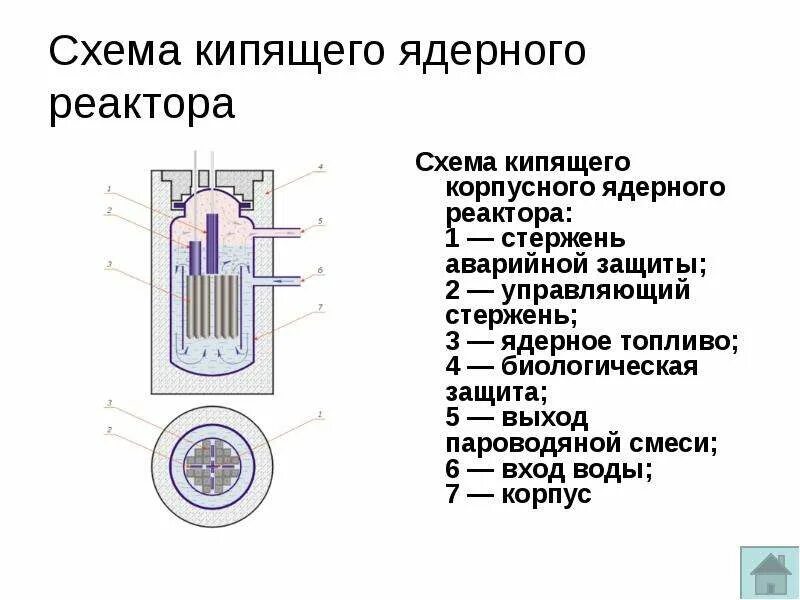 Ядерный реактор схема. Ядерный реактор схема стержней. Парогенератор ядерного реактора схема. Схема ядерного реактора физика принцип работы.