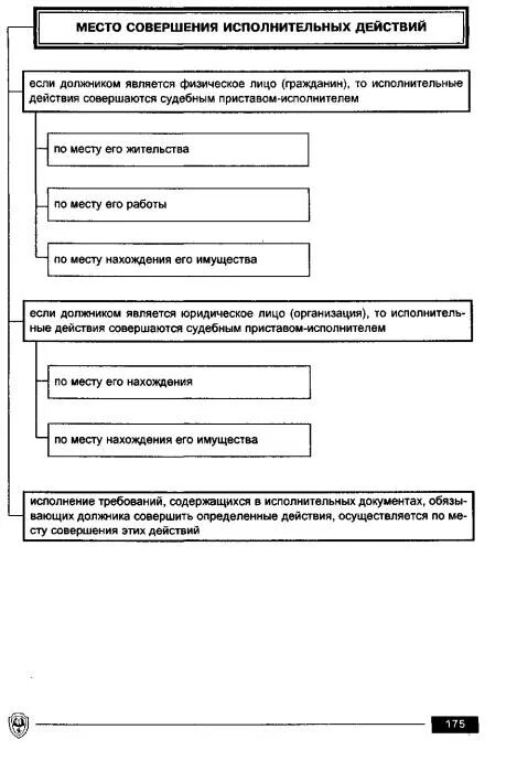 Порядок совершения исполнительных действий. Место совершения исполнительных действий. Виды исполнительных действий. Исполнительные действия схема.