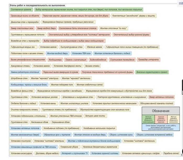 Этапы ремонта квартиры. Порядок выполнения ремонта в квартире. Этапы проведения ремонта в квартире. Этапы выполнения ремонта в квартире. Последовательность капитального ремонта