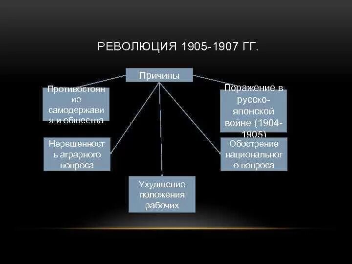 Причины японской революции. Причины поражения революции 1905-1907. Причины поражения первой русской революции 1905-1907. Причины революции 1904-1905. Первая русская революция 1905-1907 причины поражения.