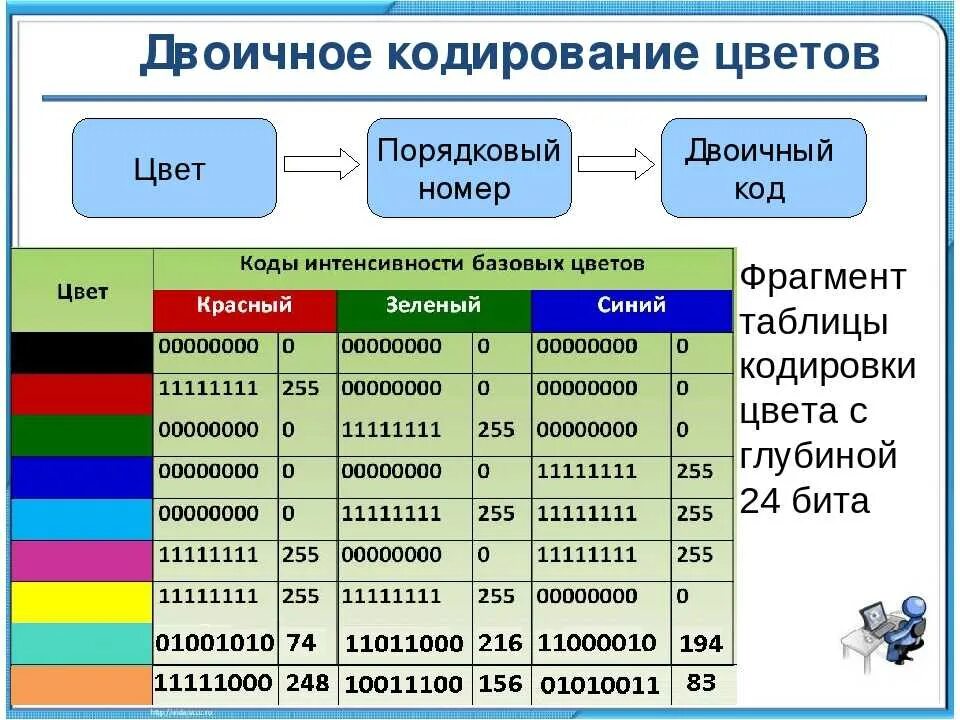 Цвета в двоичном коде. Кодирование цвета Информатика. Кодировки в информатике. Кодирование цвета палитра. Какую информацию содержит пиксель