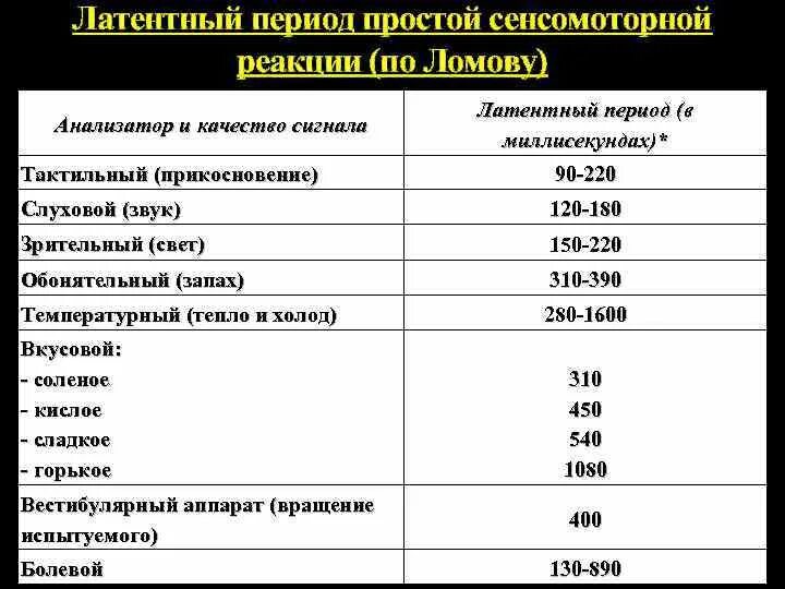 Показатели сенсомоторной реакции. Простая сенсомоторная реакция. Латентный период двигательной реакции. Простая сенсомоторная реакция норма.