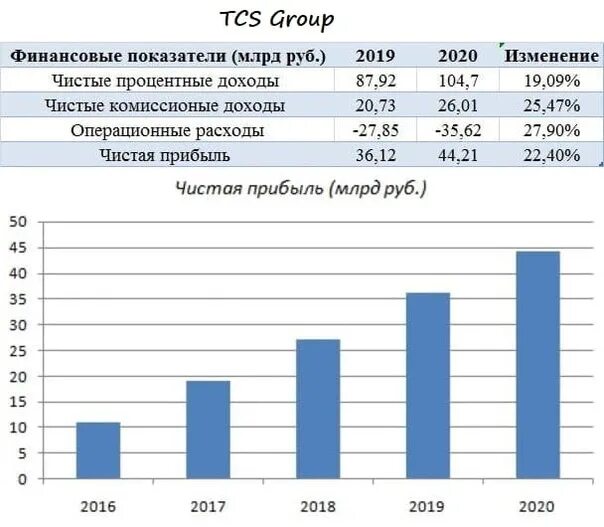 Финансовая группа россия. Выручка Valve за 2020г. Прибыль Яндекса. TCS Group.