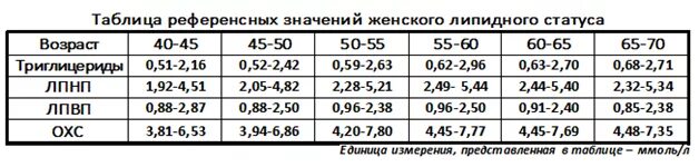 Липидограмма нормы по возрасту. Референсные значения липидного профиля. Липидный профиль норма таблица. Липидный профиль крови норма у женщин по возрасту таблица.