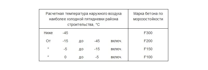 Морозостойкость f100. Марка бетона по морозостойкости f300. Марка бетона по морозостойкости f200. Марка бетона по морозостойкости f150. Марка бетона Морозостойкость f75.
