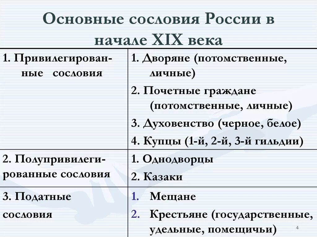Как изменялись сословия. Сословия росси в начале хix dtrf. сословия россии в начале 19 века. основные сословия россии. сословия 19 века в россии.