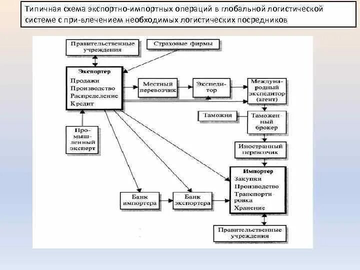 Общая схема учета экспортных операций. Блок схема международной логистической. Экспортная и импортная логистика схема. Схема импортной сделки. Учет импортных операций