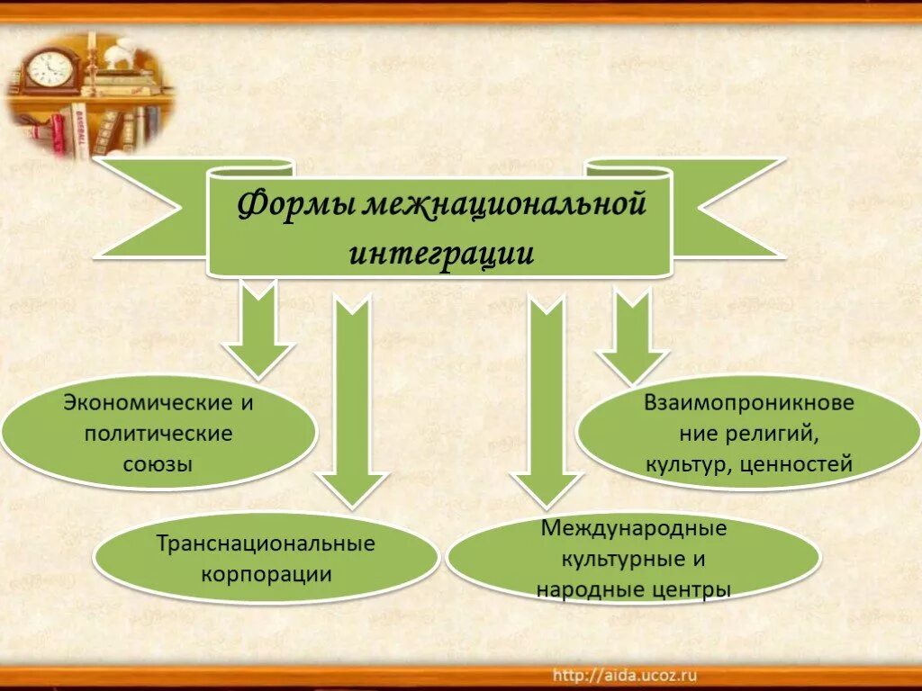 Формы межнациональной дифференциации. Формы межнациональной интеграции. Межнациональная интеграция и дифференциация. Самоизоляция межнациональная дифференциация.