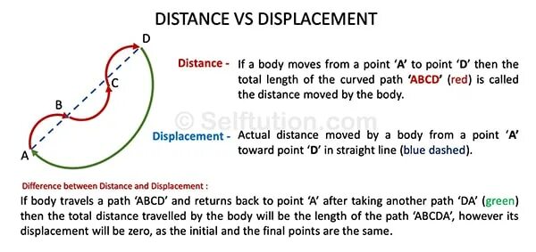 Same distance. Distance and displacement. distance vs displacement. what is displacement. distance перевод.