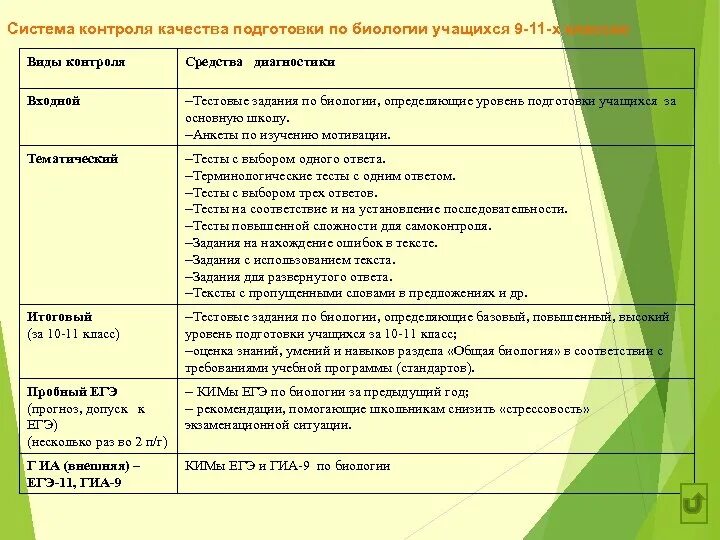 План обучения подготовки учеников. План урока по биологии. Система уроков по биологии. Виды контроля на занятии.