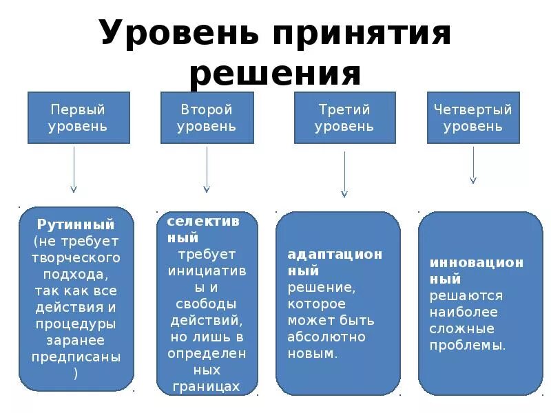 Расписать уровни принятия управленческих решений:. Уровни принятия решений в менеджменте. По уровню принятия различают управленческие решения. Методы и уровни принятия решений.