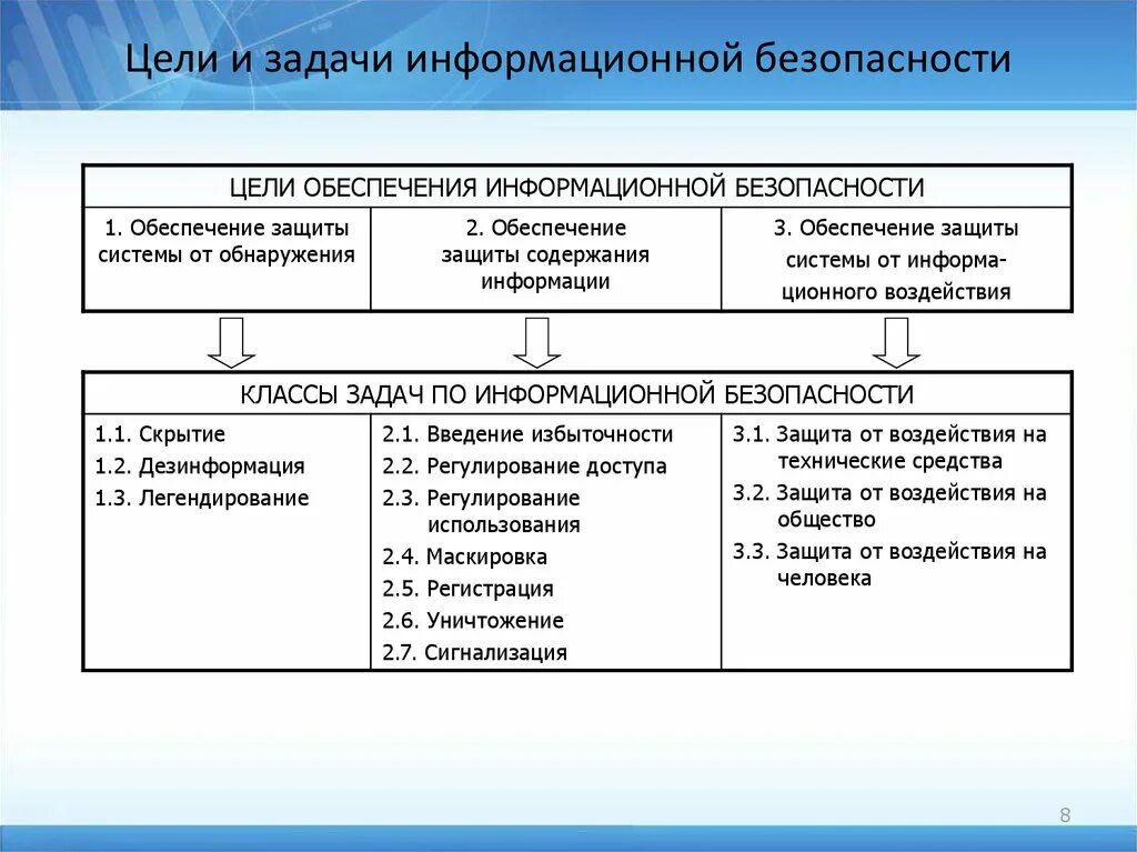 Иб является. Направления обеспечения информационной безопасности схема. Цели информационной безопасности схема. Три главные задачи информационной безопасности обеспечение. Защита информации методы защиты информации таблица.