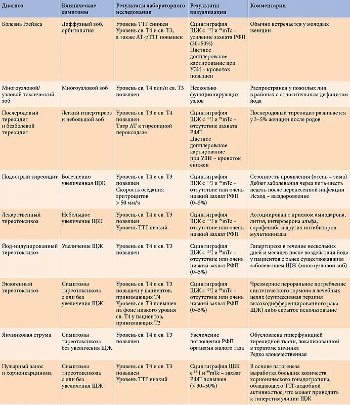 При гипертиреозе можно принимать. Дифференциальная диагностика заболеваний щитовидной железы таблица. Диф диагностика заболеваний щитовидной железы таблица. Дифференциальный диагноз болезней щитовидной железы. Дифференциальная диагностика патологий щитовидной железы.