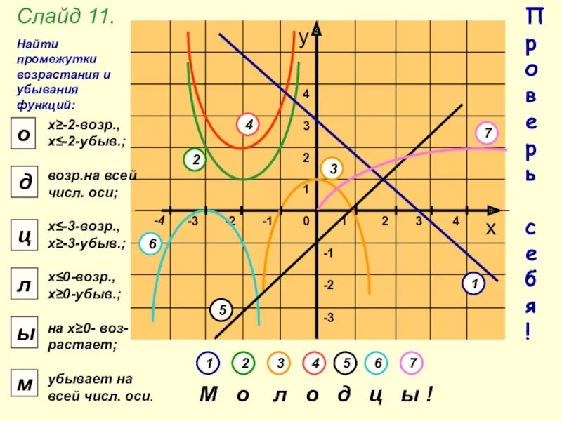 Возрастает убывает. График возрастающей функции и убывающей. Графики возрастающих функций и убывающих. Возрастающие и убывающие функции 9 класс. Возрастающая функция примеры.