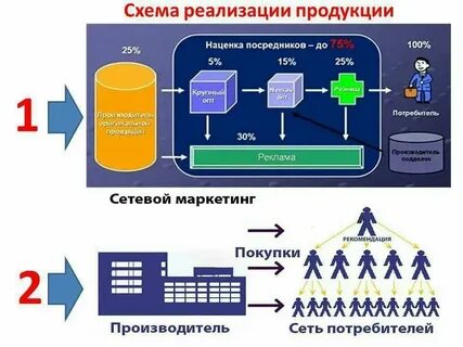 Механизмы реализации продукции