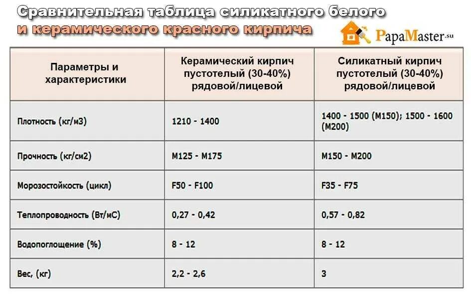 Плотность м150. Кирпич керамический пустотелый теплотехнические характеристики. керамический кирпич м150 характеристики. плотность пустотелого керамического кирпича. кирпич керамический полнотелый м 150 плотность.