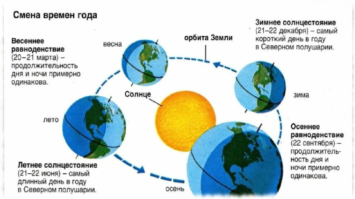 Как происходит смена времен года. Наклон земной оси смена времён года. Вращение земли вокруг солнца зима лето. Смена времен года на земле (схема, пояснения).. 22 июня самый день в северном полушарии