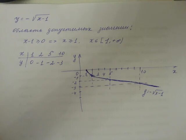 Y корень x 1 график функции. Постройте график функции y корень из x +1. Постройте график функции корень из х +1. График 1/корень из х. 1 y x плюс 3