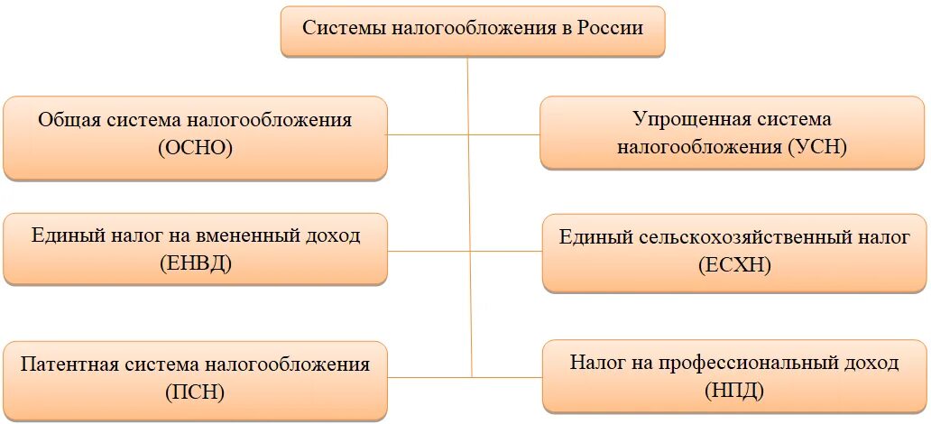 Ооо на осно 2023. Система налогообложения в РФ таблица. Типы систем налогообложения. Схема системы налогообложения РФ. Виды систем налогообложения схема.