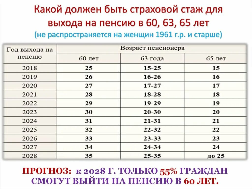 Сколько надо стажа чтобы выйти на пенсию. Сколько надо стажа для выхода на пенсию. Сколько должно быть стажа для выхода на пенсию мужчине. Какой стаж необходим для выхода на пенсию для женщин. Какой нужен рабочий стаж для выхода на пенсию женщинам.