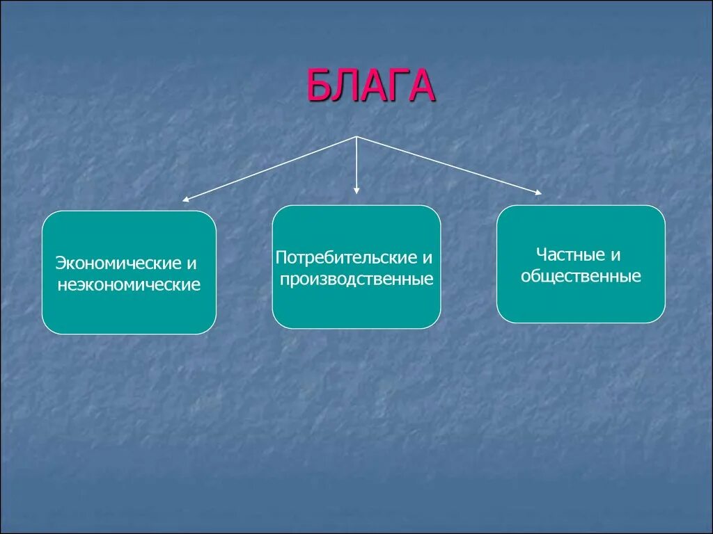 Материальные экономические блага. Потребительские и производственные блага. Потребительские экономические блага. Примеры потребительских благ. Потребительские блага примеры.