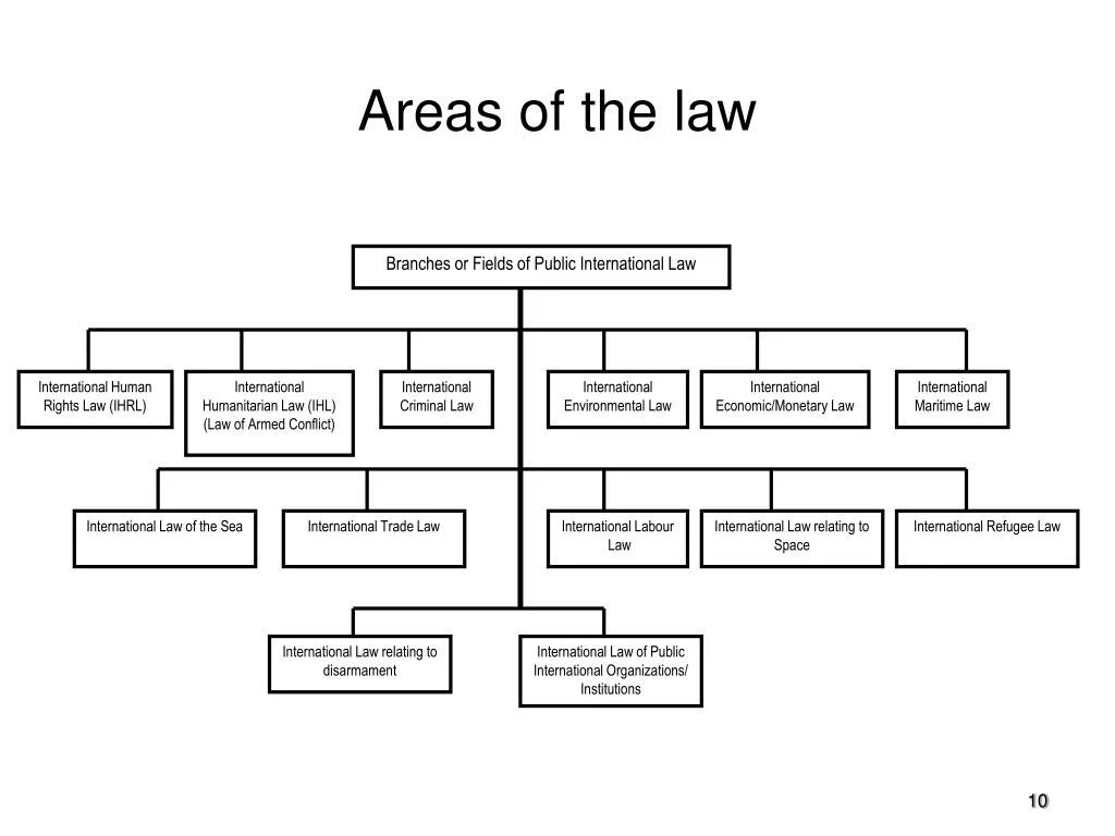 Areas of law