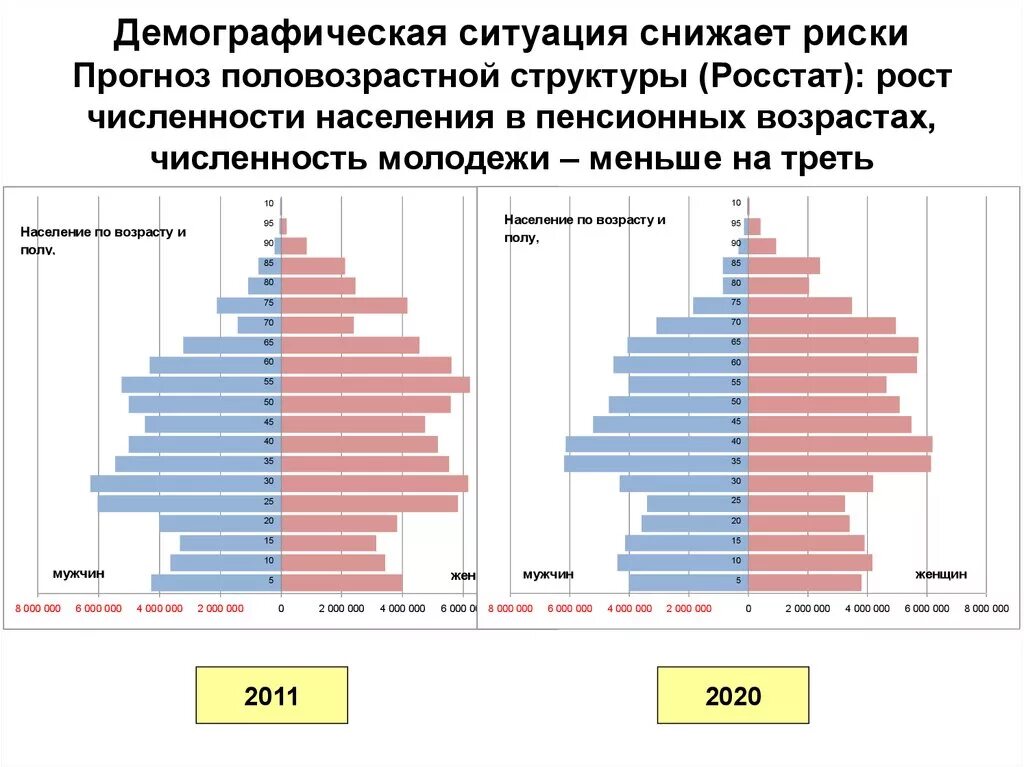 Демографический состав населения России по возрастам. Половозрастная структура населения России 2020. Таблица Половозрастная структура населения России 2020. Демографическая таблица России по возрасту. Карта возрастов россии