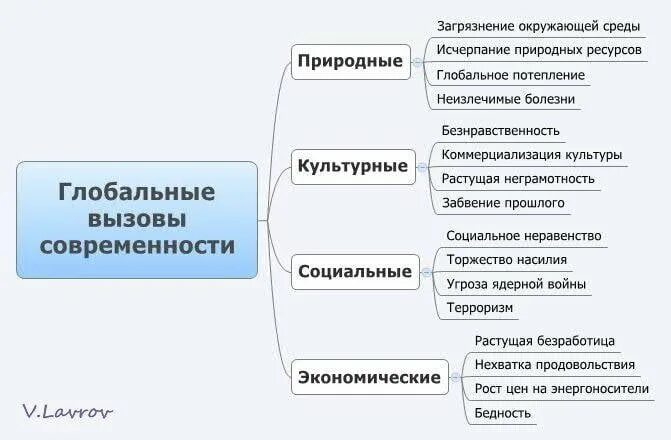 Вызовы экономики россии. Глобальные вызовы. Глобальные вызовы современности и Россия. Вызовы современности. Глобальные вызовы 21 века.