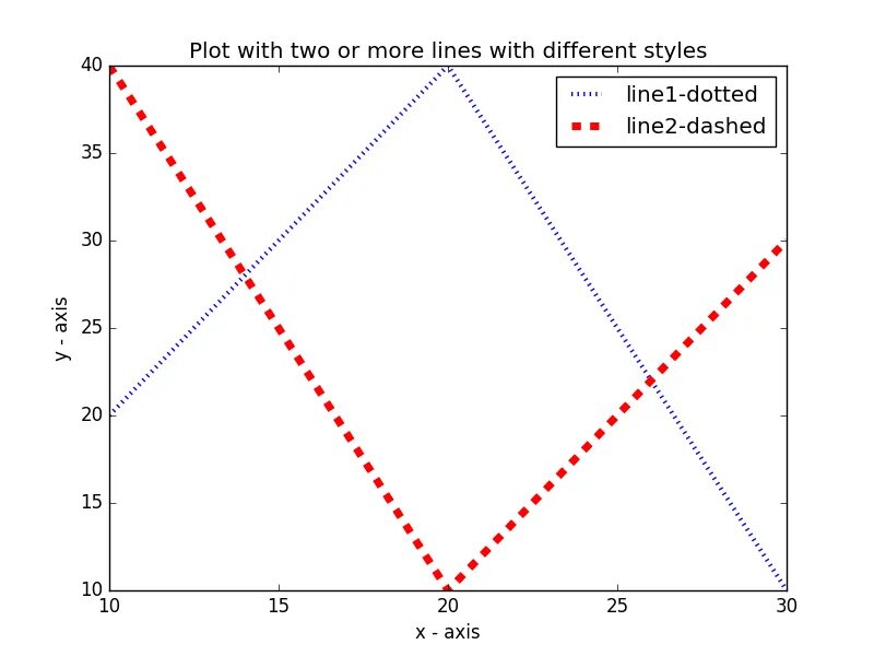 Plt plot. Matplotlib графы. matplotlib lineplot. matplotlib python код. matplotlib гайд.