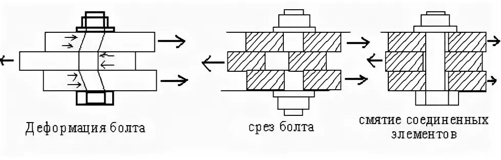 Срез и смятие болтового соединения. Болтовые соединения на срез смятие и растяжение. Болтового соединения срез схема. Сдвиг срез смятие в болтовом соединении. Изгиб болта