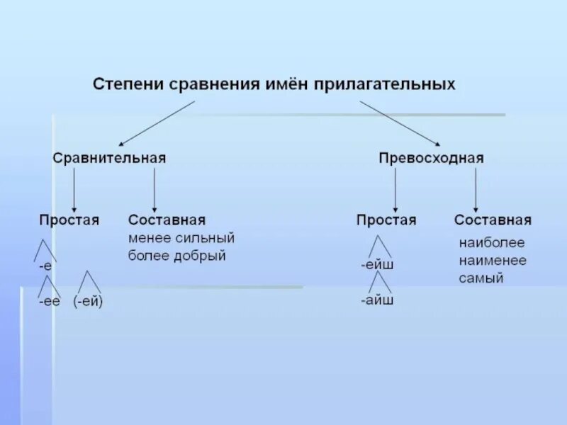 Степени сравнения имен прилагательных сравнительная степень. Схема степени сравнения имен прилагательных 6 класс. Сравнительная степень имен прилагательных в русском языке. Схема степени сравнения прилагательных в русском языке 6 класс.