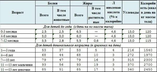 Какую долю суточной физиологической нормы 90 грамм. Норма белков жиров углеводов в день таблица. Расчёт белков жиров и углеводов для ребенка до 1 года. Калории в белках жирах углеводах. Белков, жиров и углеводов в питании детей до 1 года:.