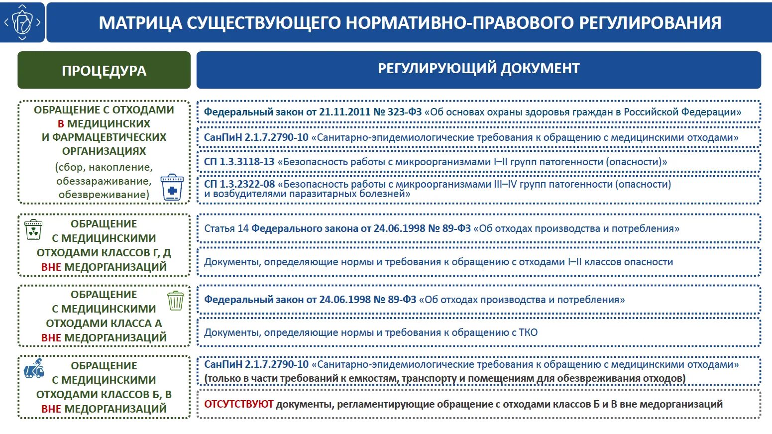 Инструктаж по безопасному обращению с медицинскими отходами. Нормативный документ с медицинскими отходами. Порядок сбора медицинских отходов в медицинской организации. Нормативная документация при обращении с отходами. Медицинские отходы документация.