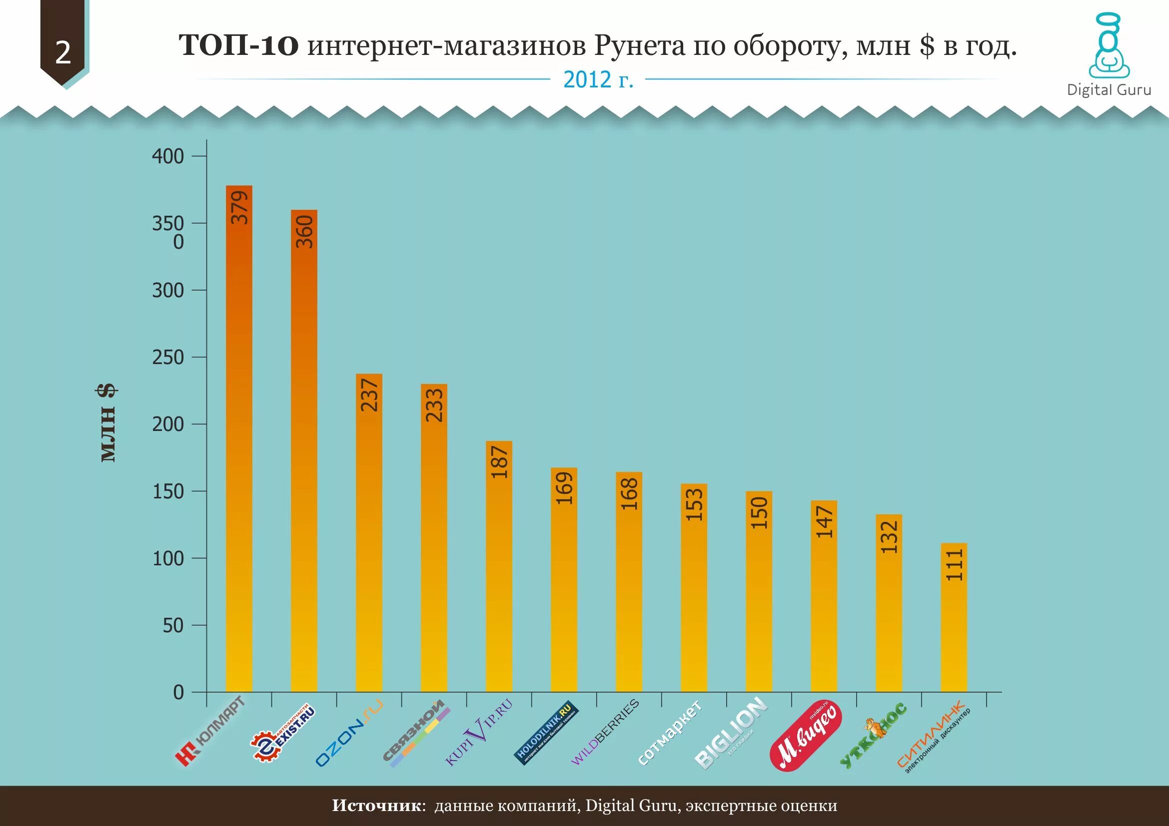 Самые топовые интернет магазины. Топ сетей магазинов. Топ интернет магазинов. Топ товары электроника. Топ сетей магазинов.