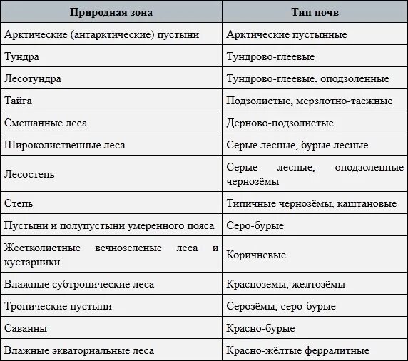 Почвы и природные зоны таблица 8 класс. Природные зоны и типы почв России. Природные зоны и их почвы таблица. Таблица по географии характеристика типов почв 7 класс. Таблица почвы России природные зоны и Тип почвы.