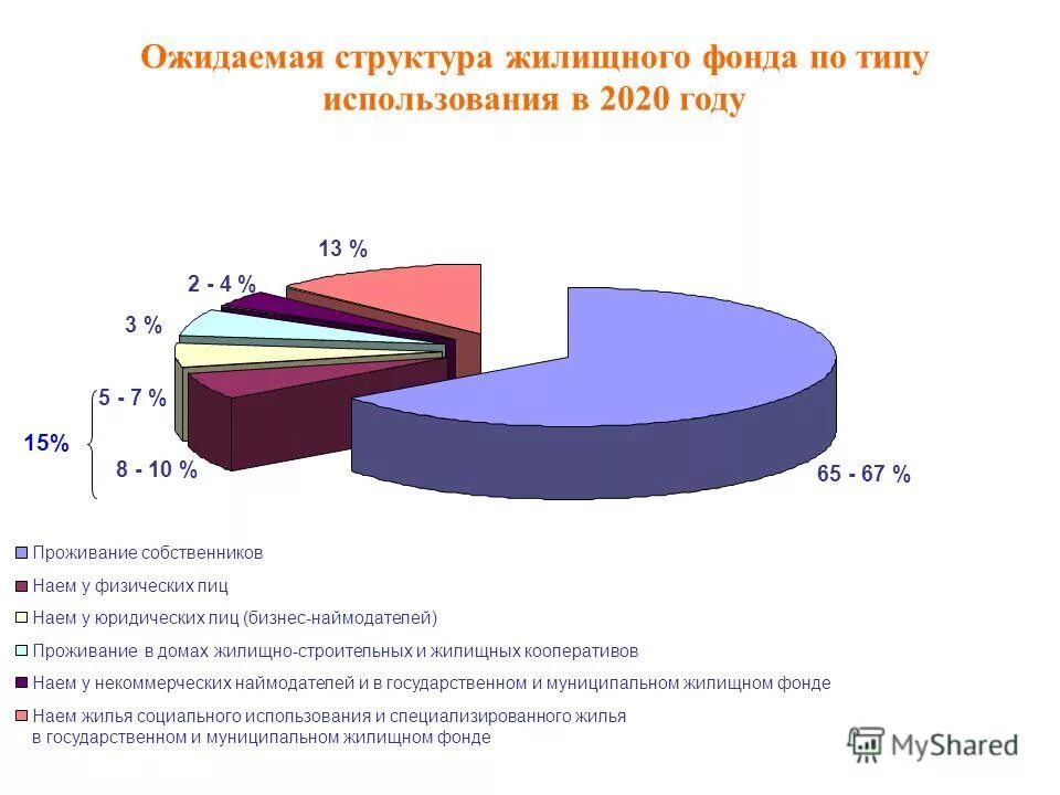 Использования жилищного фонда. Жилищный фонд коммерческого использования. Классификация жилищных фондов в рф. Виды жилого фонда. Виды жилищных фондов схема.